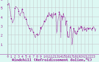 Courbe du refroidissement olien pour Boulogne (62)