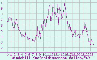 Courbe du refroidissement olien pour Quimper (29)