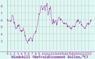 Courbe du refroidissement olien pour Porto-Vecchio (2A)