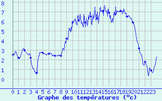 Courbe de tempratures pour Cherbourg (50)
