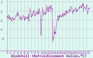 Courbe du refroidissement olien pour Cap de la Hague (50)