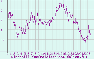 Courbe du refroidissement olien pour Pointe du Raz (29)