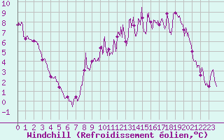 Courbe du refroidissement olien pour Nevers (58)