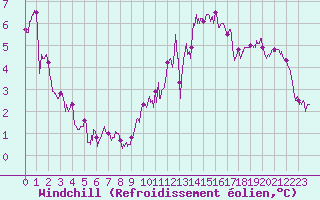 Courbe du refroidissement olien pour Orlans (45)