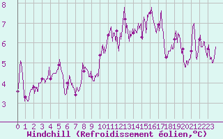 Courbe du refroidissement olien pour Tarbes (65)