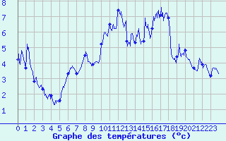Courbe de tempratures pour Col de Prat-de-Bouc (15)