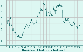 Courbe de l'humidex pour Col de Prat-de-Bouc (15)
