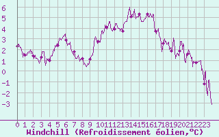 Courbe du refroidissement olien pour Nantes (44)