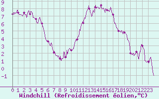 Courbe du refroidissement olien pour Niort (79)