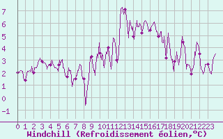 Courbe du refroidissement olien pour Brest (29)