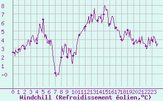 Courbe du refroidissement olien pour Bourg-Saint-Maurice (73)