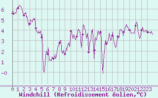 Courbe du refroidissement olien pour Besanon (25)