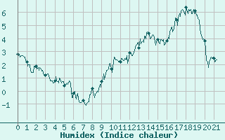 Courbe de l'humidex pour Col du Mont-Cenis (73)