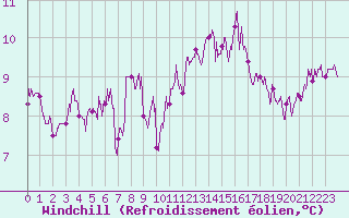 Courbe du refroidissement olien pour Ile d