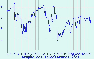 Courbe de tempratures pour Cap Gris-Nez (62)