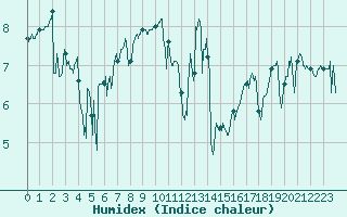 Courbe de l'humidex pour Cap Gris-Nez (62)
