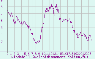 Courbe du refroidissement olien pour Caen (14)