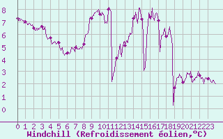 Courbe du refroidissement olien pour Chartres (28)
