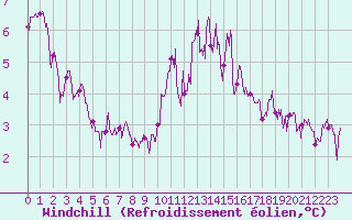 Courbe du refroidissement olien pour Lanvoc (29)