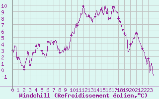 Courbe du refroidissement olien pour Evreux (27)