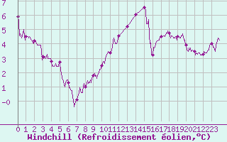 Courbe du refroidissement olien pour Angers-Marc (49)