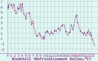 Courbe du refroidissement olien pour Ble / Mulhouse (68)