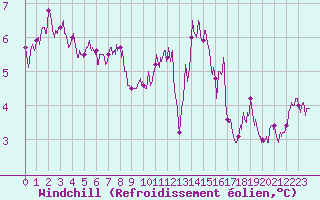 Courbe du refroidissement olien pour Beauvais (60)