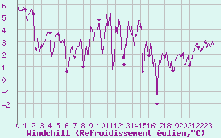 Courbe du refroidissement olien pour Lannion (22)