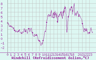 Courbe du refroidissement olien pour Lorient (56)