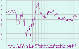 Courbe du refroidissement olien pour Caen (14)