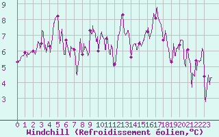 Courbe du refroidissement olien pour Rochefort Saint-Agnant (17)