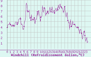 Courbe du refroidissement olien pour Salon-de-Provence (13)