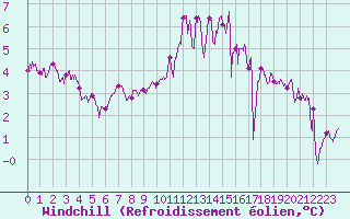 Courbe du refroidissement olien pour Cherbourg (50)