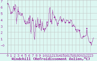 Courbe du refroidissement olien pour Angoulme - Brie Champniers (16)
