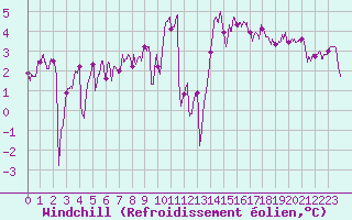 Courbe du refroidissement olien pour Calais / Marck (62)