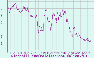Courbe du refroidissement olien pour Cherbourg (50)