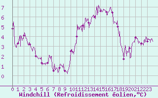 Courbe du refroidissement olien pour Le Havre - Octeville (76)