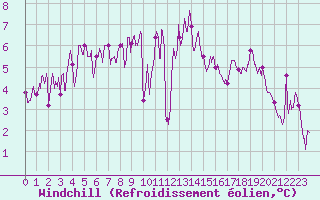 Courbe du refroidissement olien pour Chambry / Aix-Les-Bains (73)