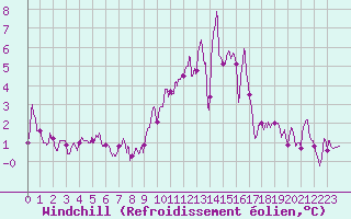 Courbe du refroidissement olien pour Orly (91)