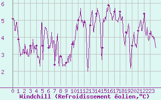 Courbe du refroidissement olien pour Ploudalmezeau (29)