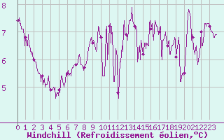 Courbe du refroidissement olien pour Deauville (14)