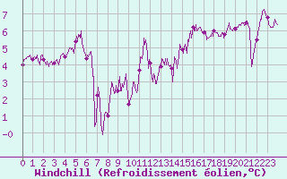 Courbe du refroidissement olien pour Le Touquet (62)