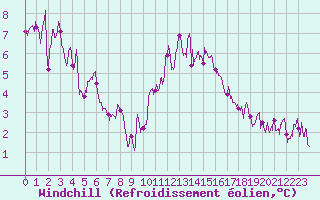 Courbe du refroidissement olien pour Montpellier (34)