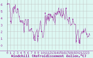 Courbe du refroidissement olien pour Brest (29)