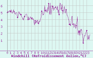 Courbe du refroidissement olien pour Dinard (35)