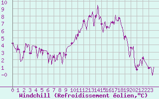 Courbe du refroidissement olien pour Bagnres-de-Luchon (31)