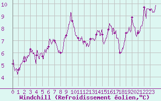 Courbe du refroidissement olien pour Ile Rousse (2B)