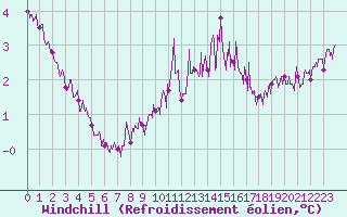 Courbe du refroidissement olien pour Porquerolles (83)