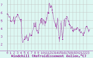 Courbe du refroidissement olien pour Ile du Levant (83)
