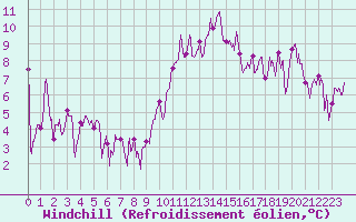 Courbe du refroidissement olien pour Annecy (74)